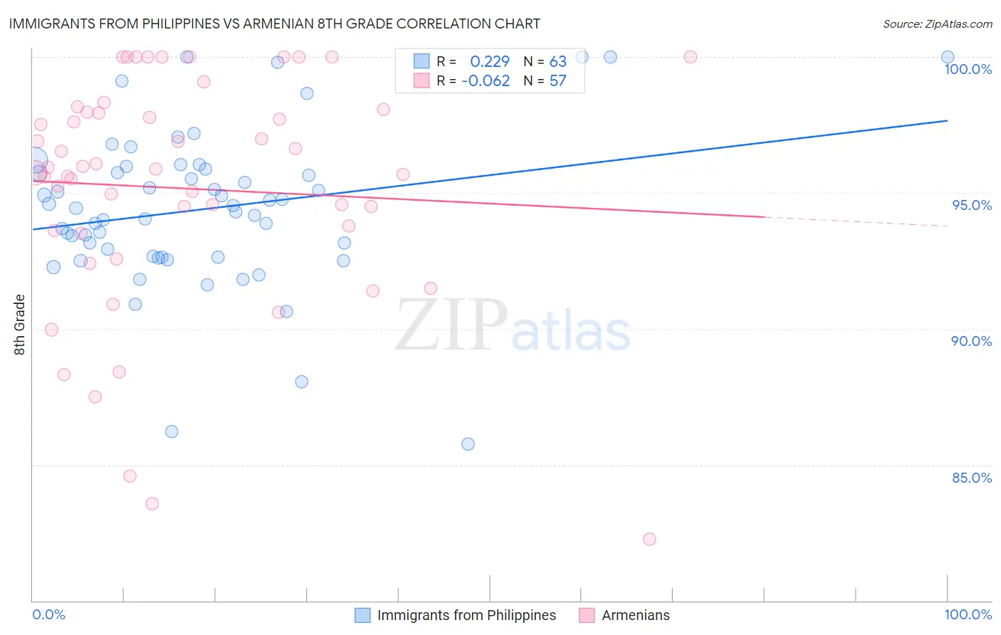 Immigrants from Philippines vs Armenian 8th Grade