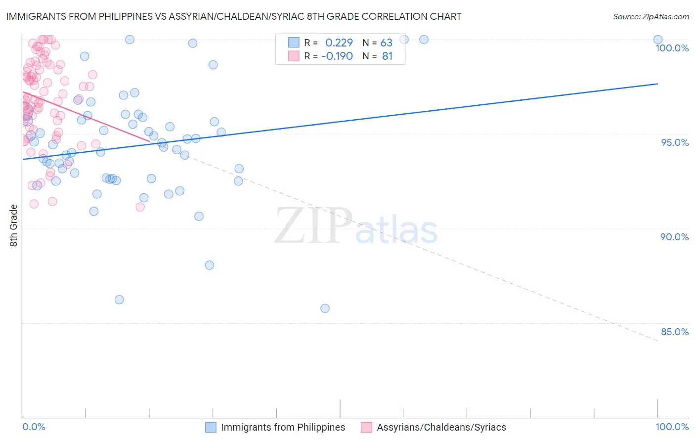 Immigrants from Philippines vs Assyrian/Chaldean/Syriac 8th Grade