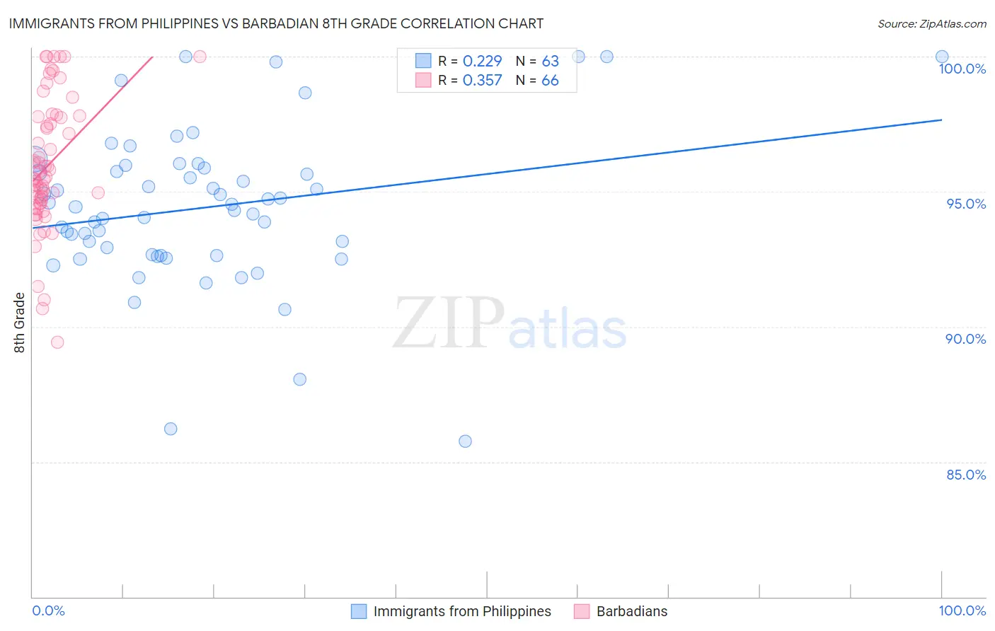 Immigrants from Philippines vs Barbadian 8th Grade