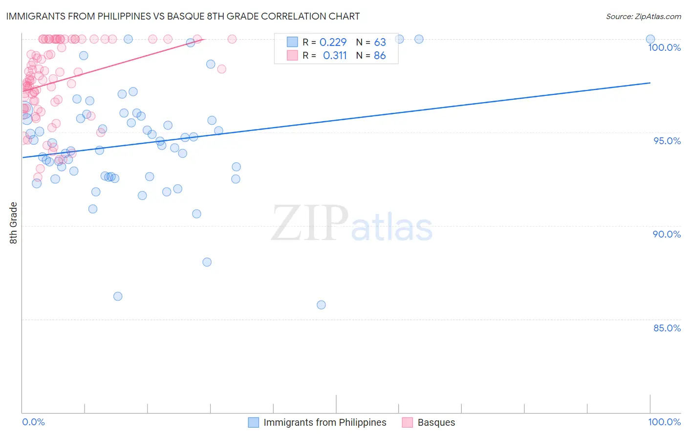 Immigrants from Philippines vs Basque 8th Grade