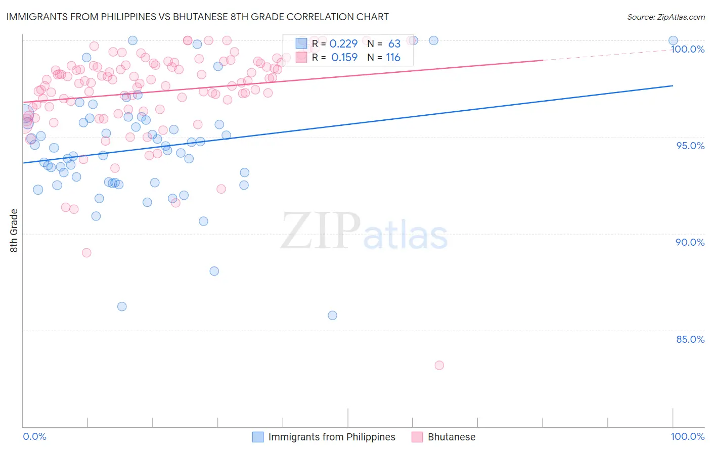 Immigrants from Philippines vs Bhutanese 8th Grade