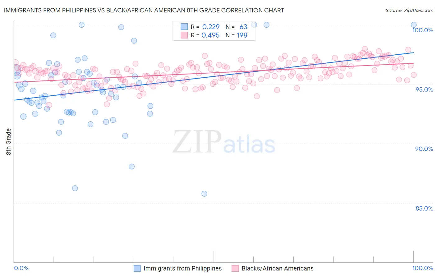 Immigrants from Philippines vs Black/African American 8th Grade