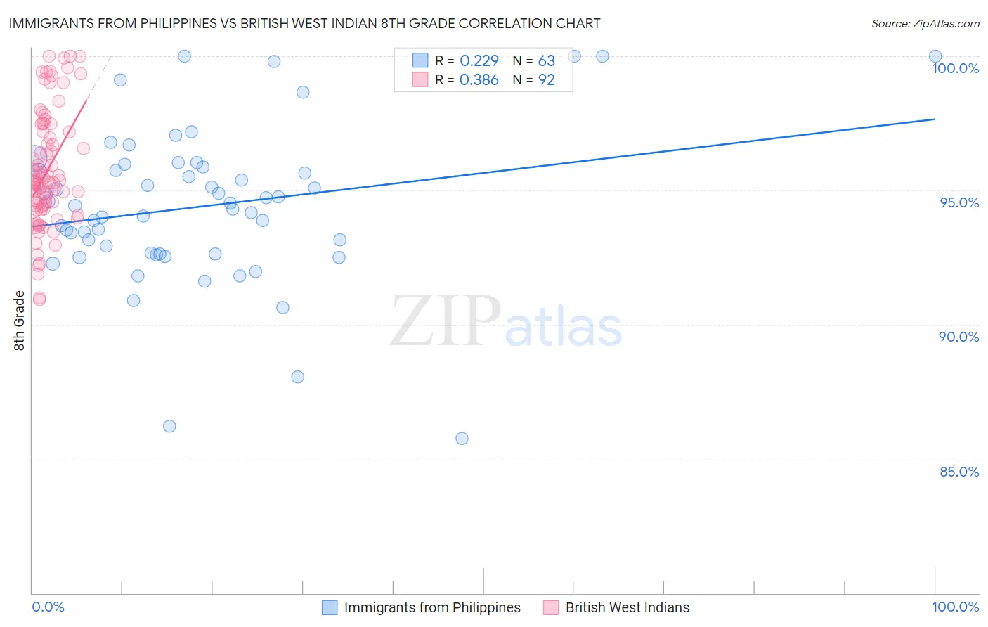 Immigrants from Philippines vs British West Indian 8th Grade