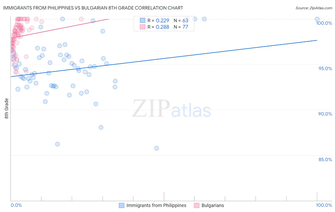 Immigrants from Philippines vs Bulgarian 8th Grade