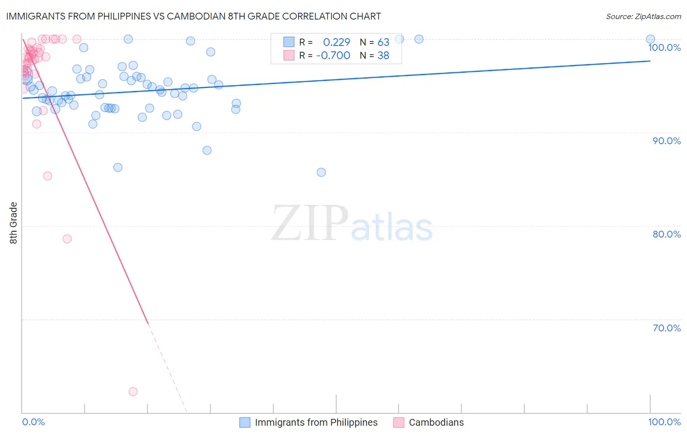 Immigrants from Philippines vs Cambodian 8th Grade
