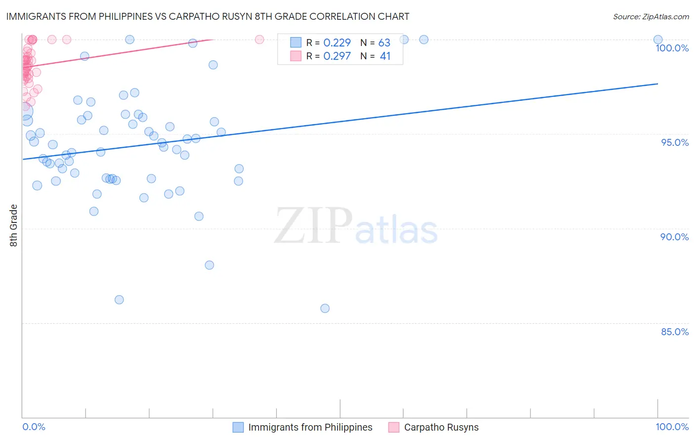 Immigrants from Philippines vs Carpatho Rusyn 8th Grade