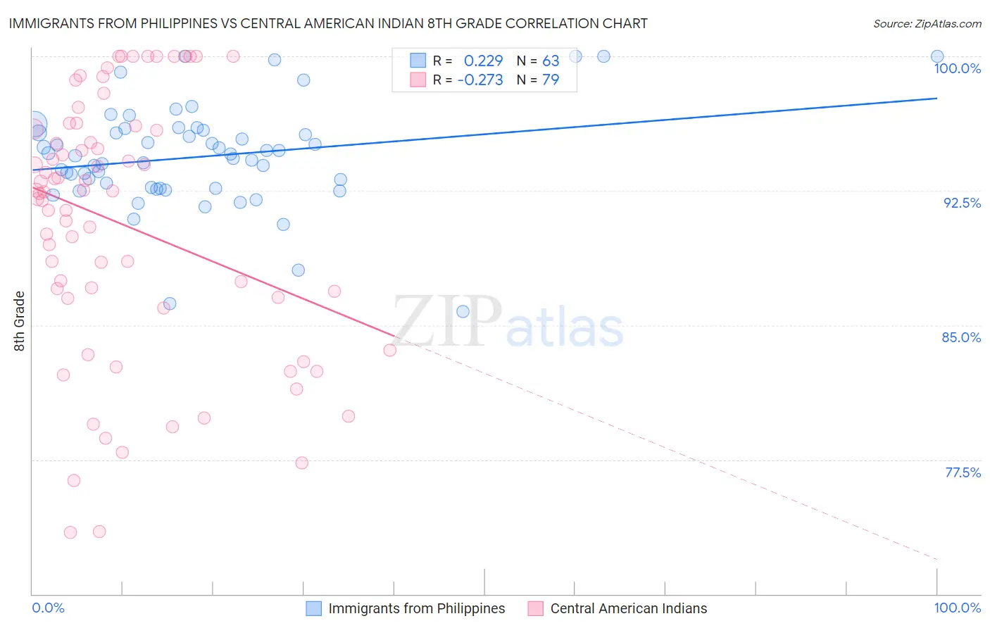 Immigrants from Philippines vs Central American Indian 8th Grade