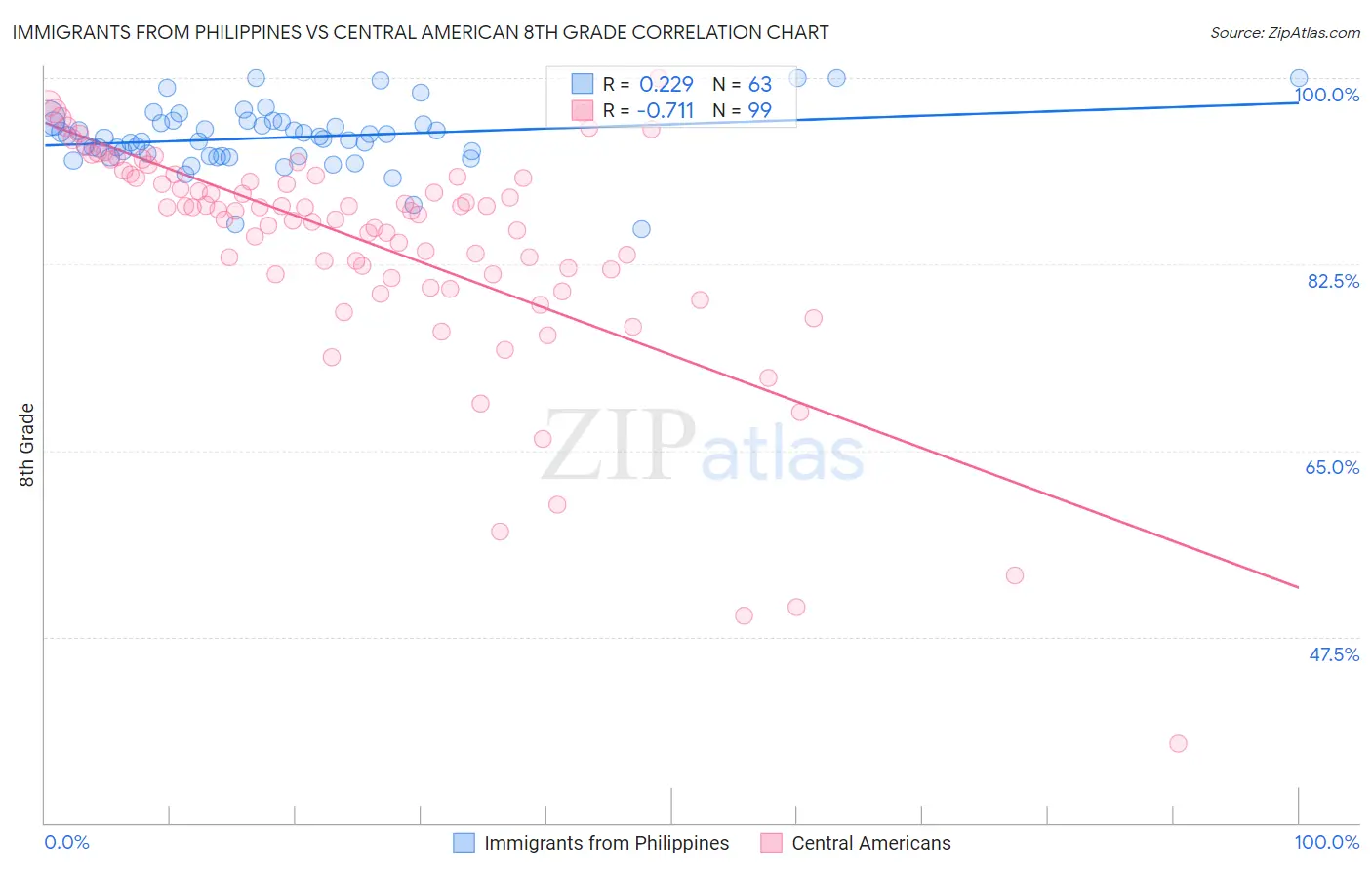 Immigrants from Philippines vs Central American 8th Grade