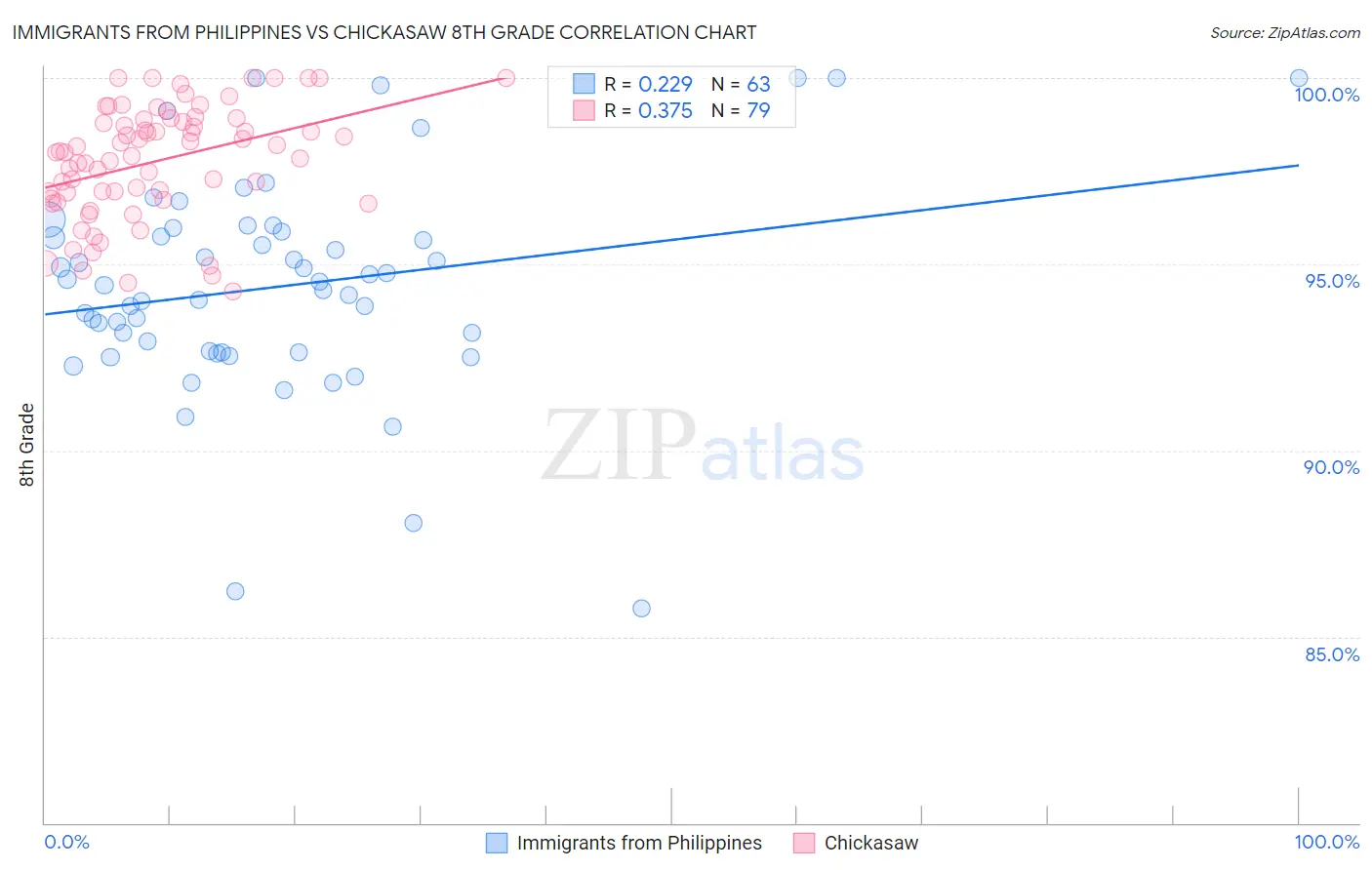 Immigrants from Philippines vs Chickasaw 8th Grade