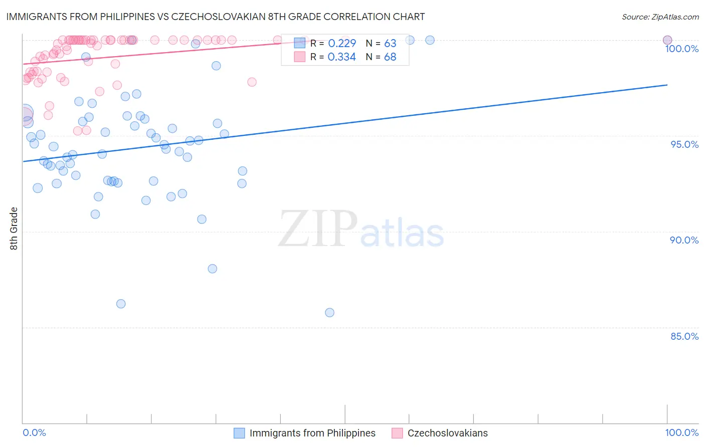 Immigrants from Philippines vs Czechoslovakian 8th Grade