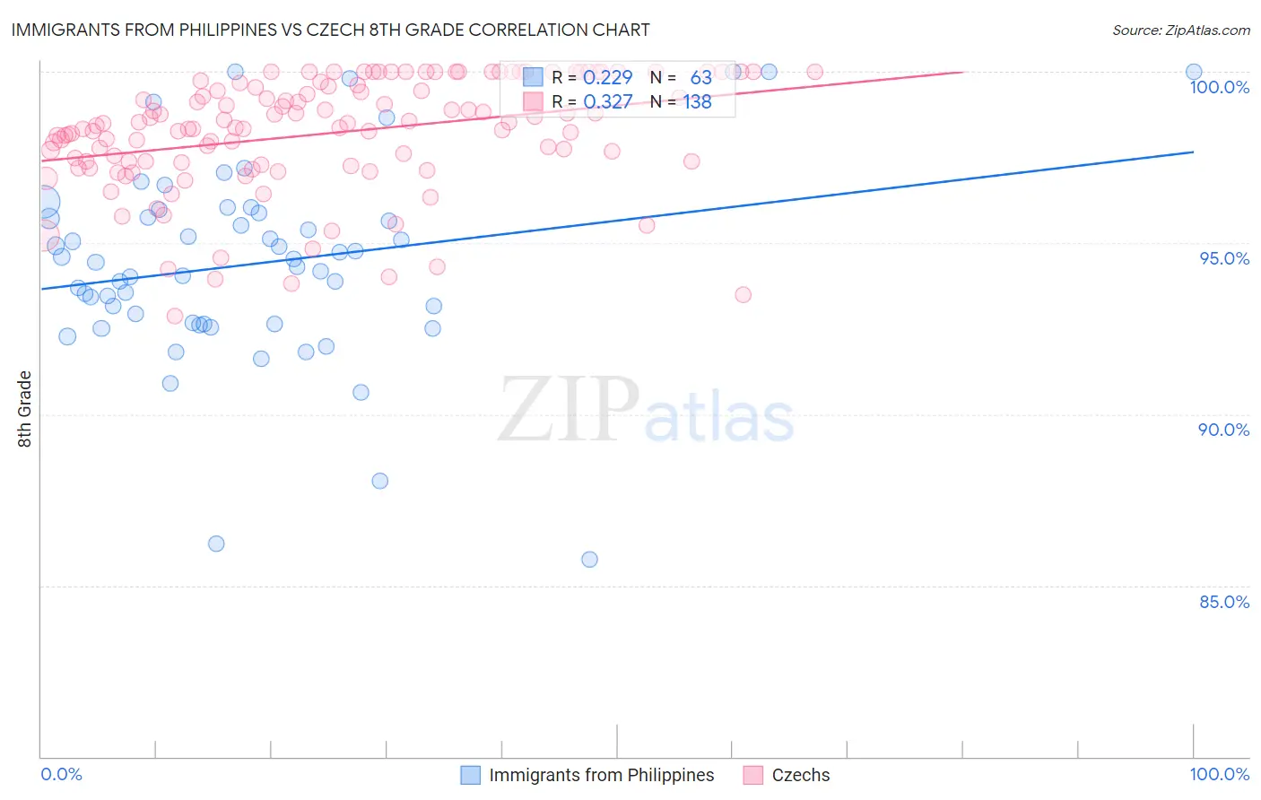 Immigrants from Philippines vs Czech 8th Grade