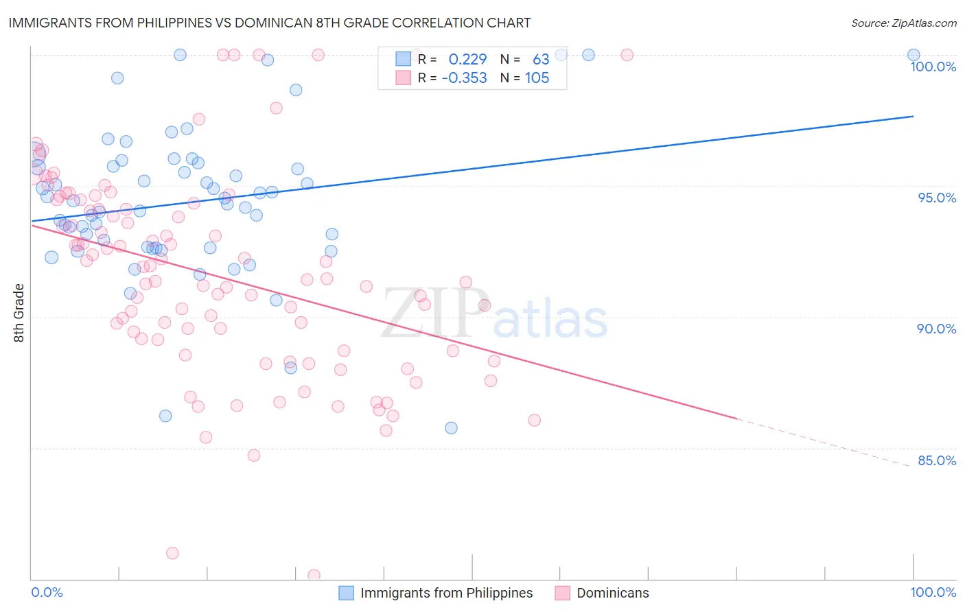 Immigrants from Philippines vs Dominican 8th Grade