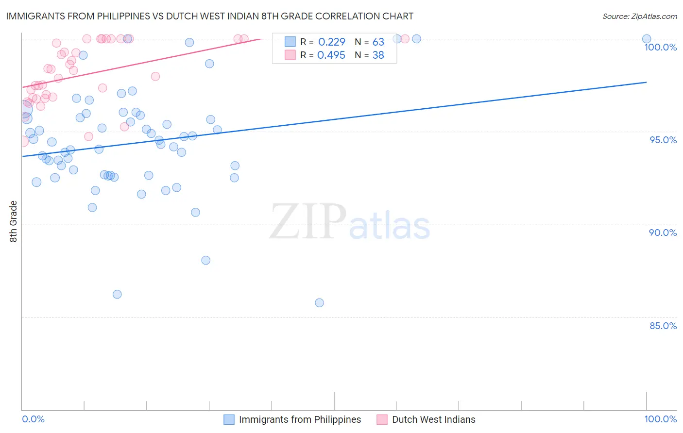 Immigrants from Philippines vs Dutch West Indian 8th Grade