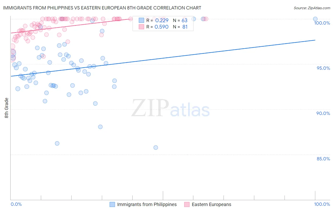 Immigrants from Philippines vs Eastern European 8th Grade