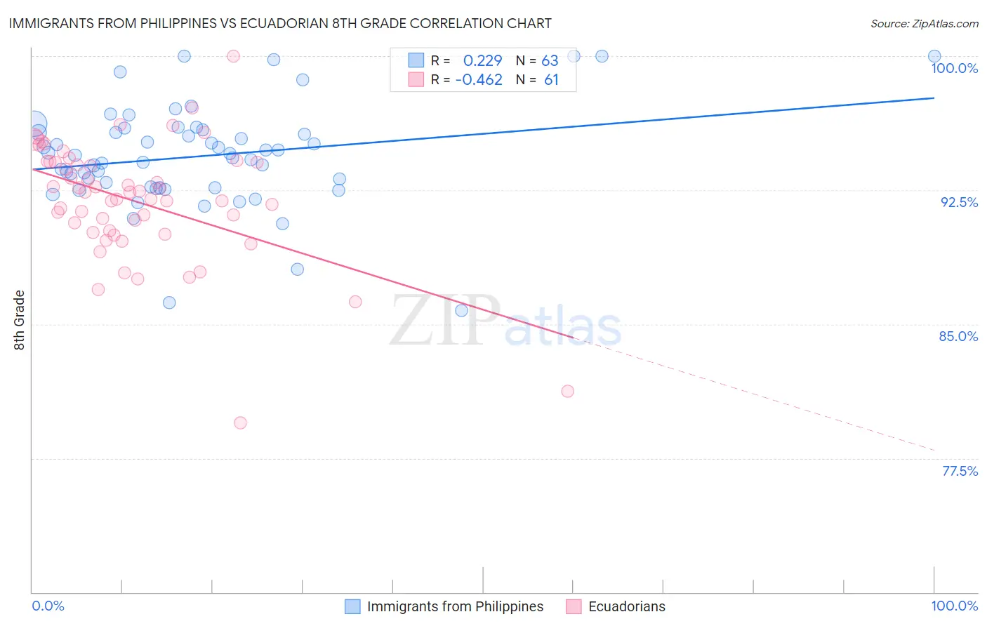 Immigrants from Philippines vs Ecuadorian 8th Grade