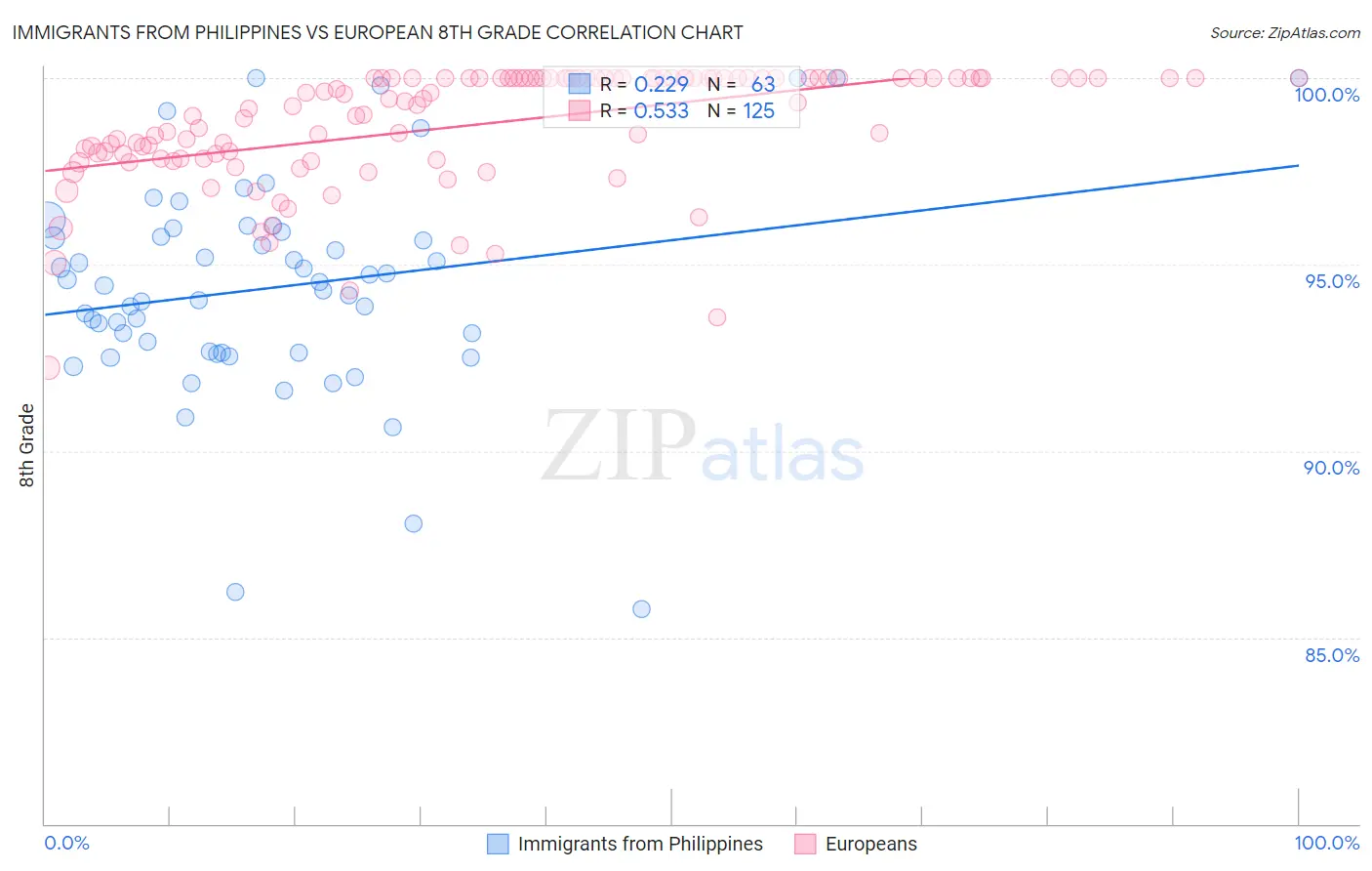 Immigrants from Philippines vs European 8th Grade