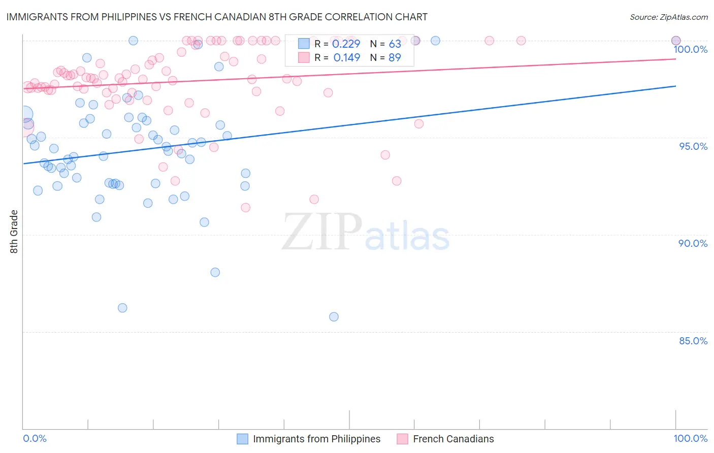 Immigrants from Philippines vs French Canadian 8th Grade