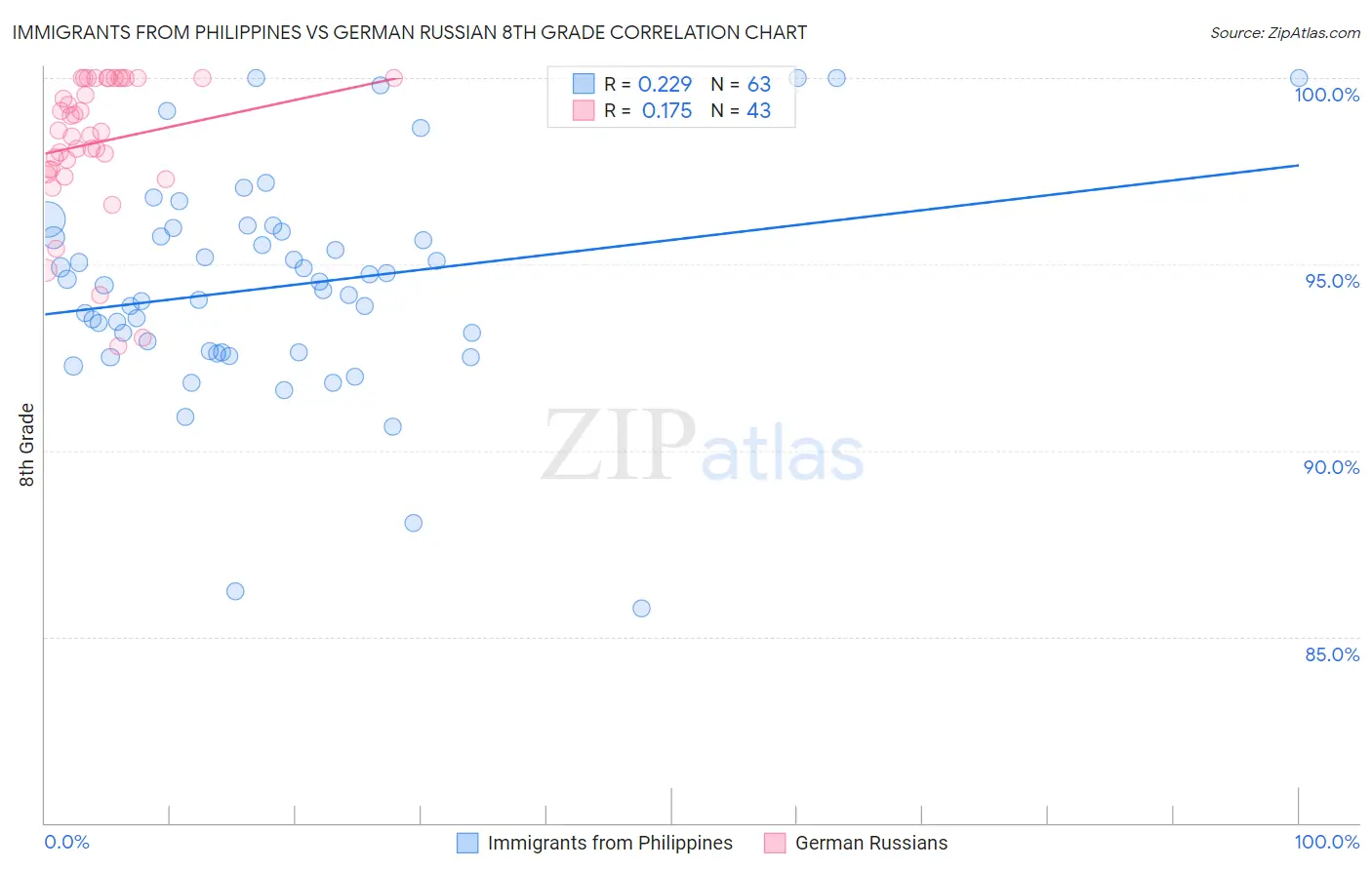 Immigrants from Philippines vs German Russian 8th Grade