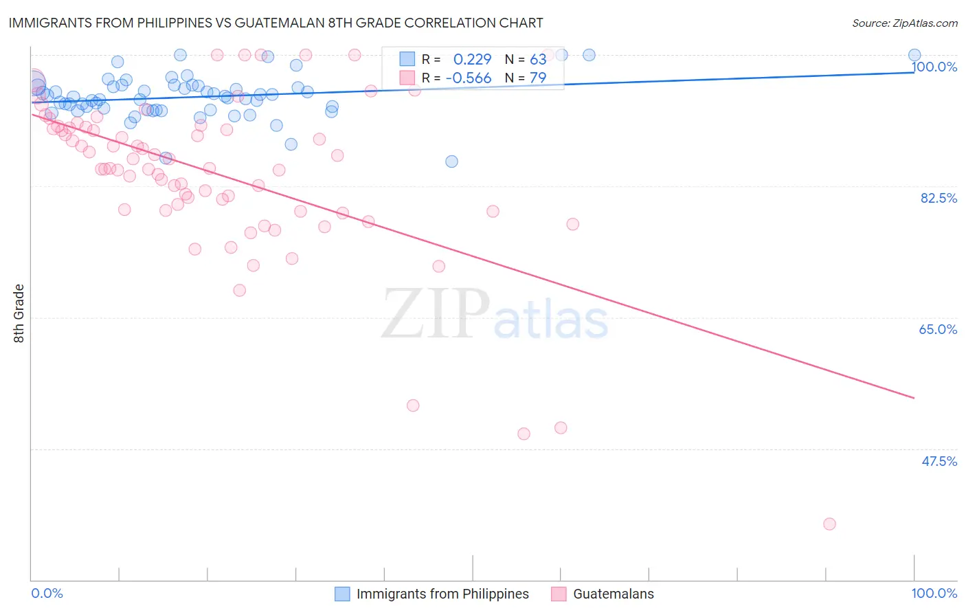 Immigrants from Philippines vs Guatemalan 8th Grade