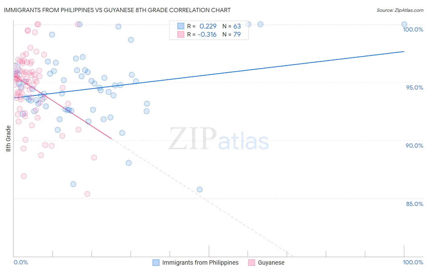 Immigrants from Philippines vs Guyanese 8th Grade