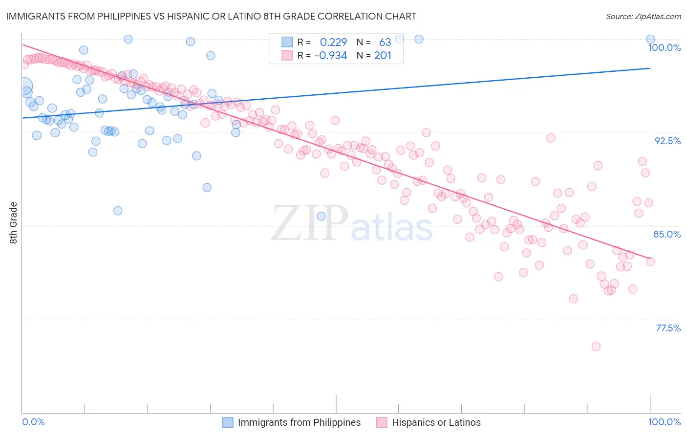Immigrants from Philippines vs Hispanic or Latino 8th Grade