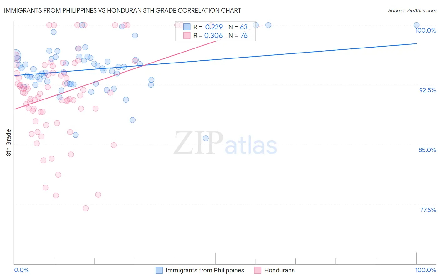 Immigrants from Philippines vs Honduran 8th Grade