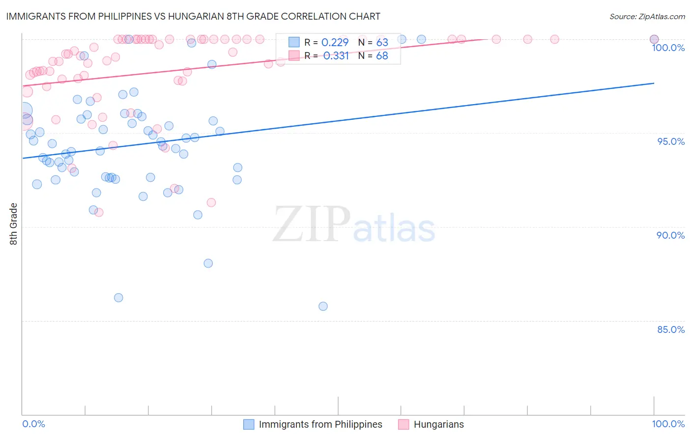 Immigrants from Philippines vs Hungarian 8th Grade