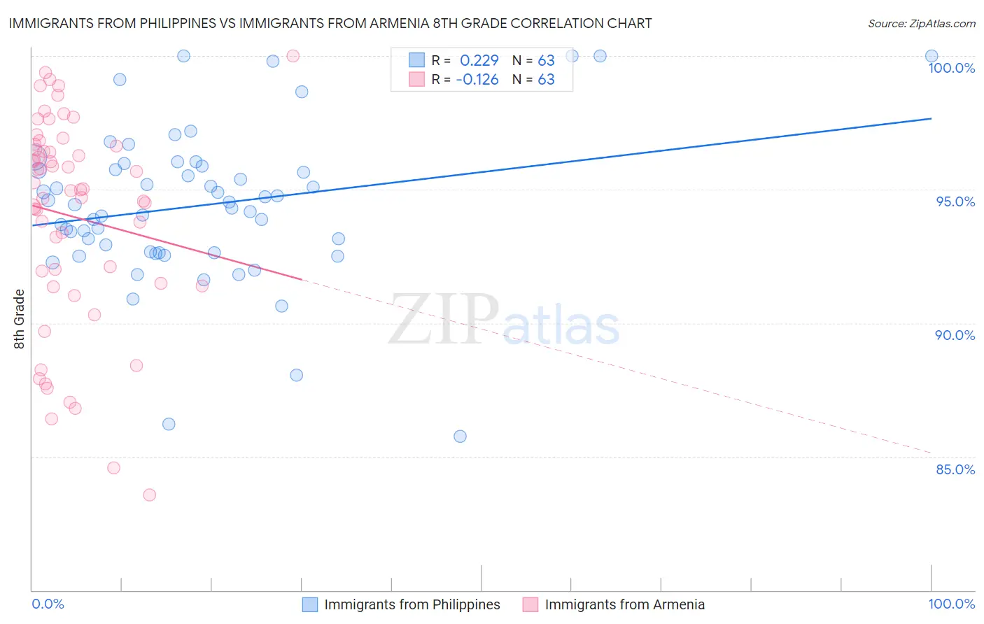 Immigrants from Philippines vs Immigrants from Armenia 8th Grade