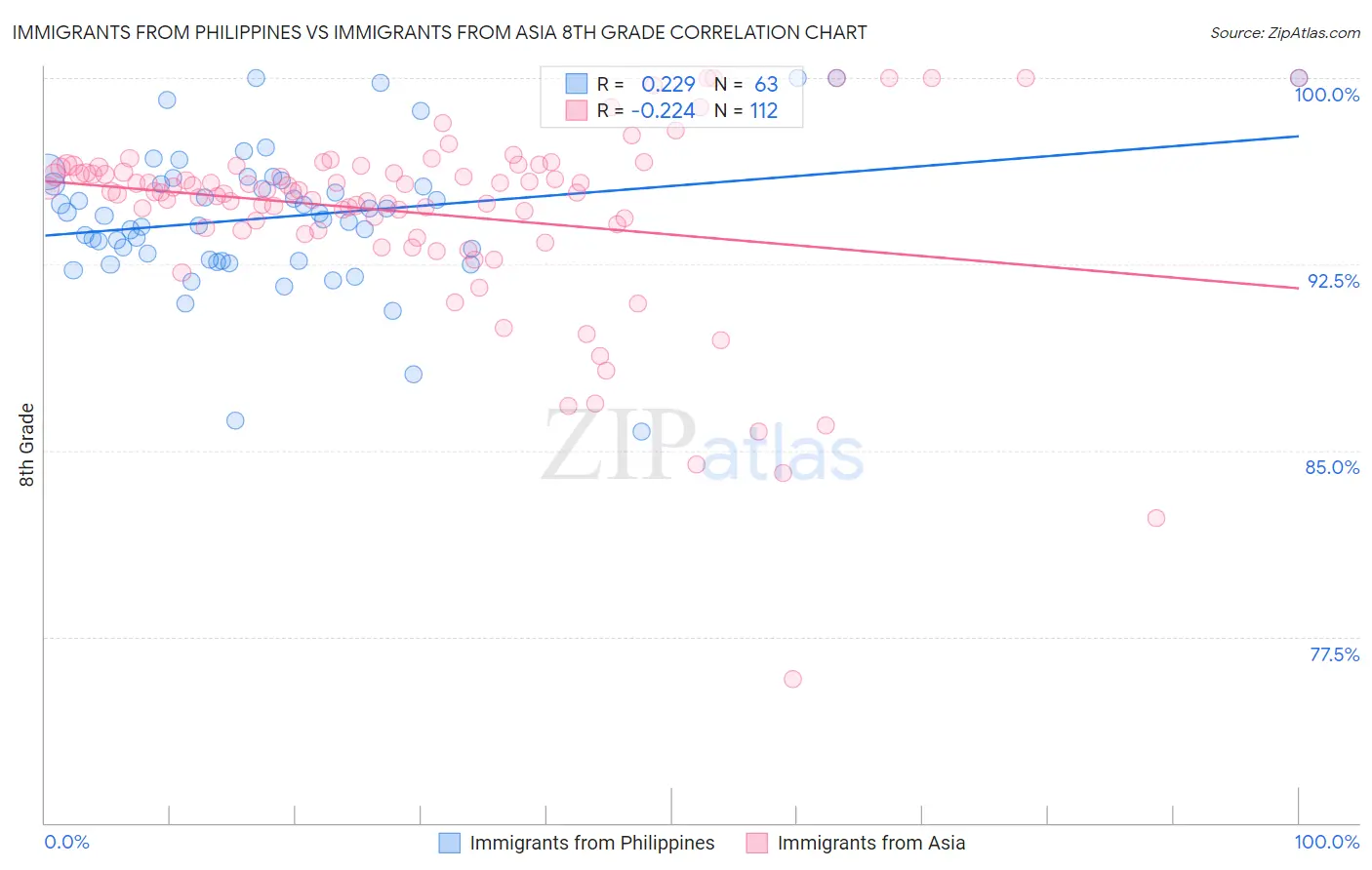 Immigrants from Philippines vs Immigrants from Asia 8th Grade