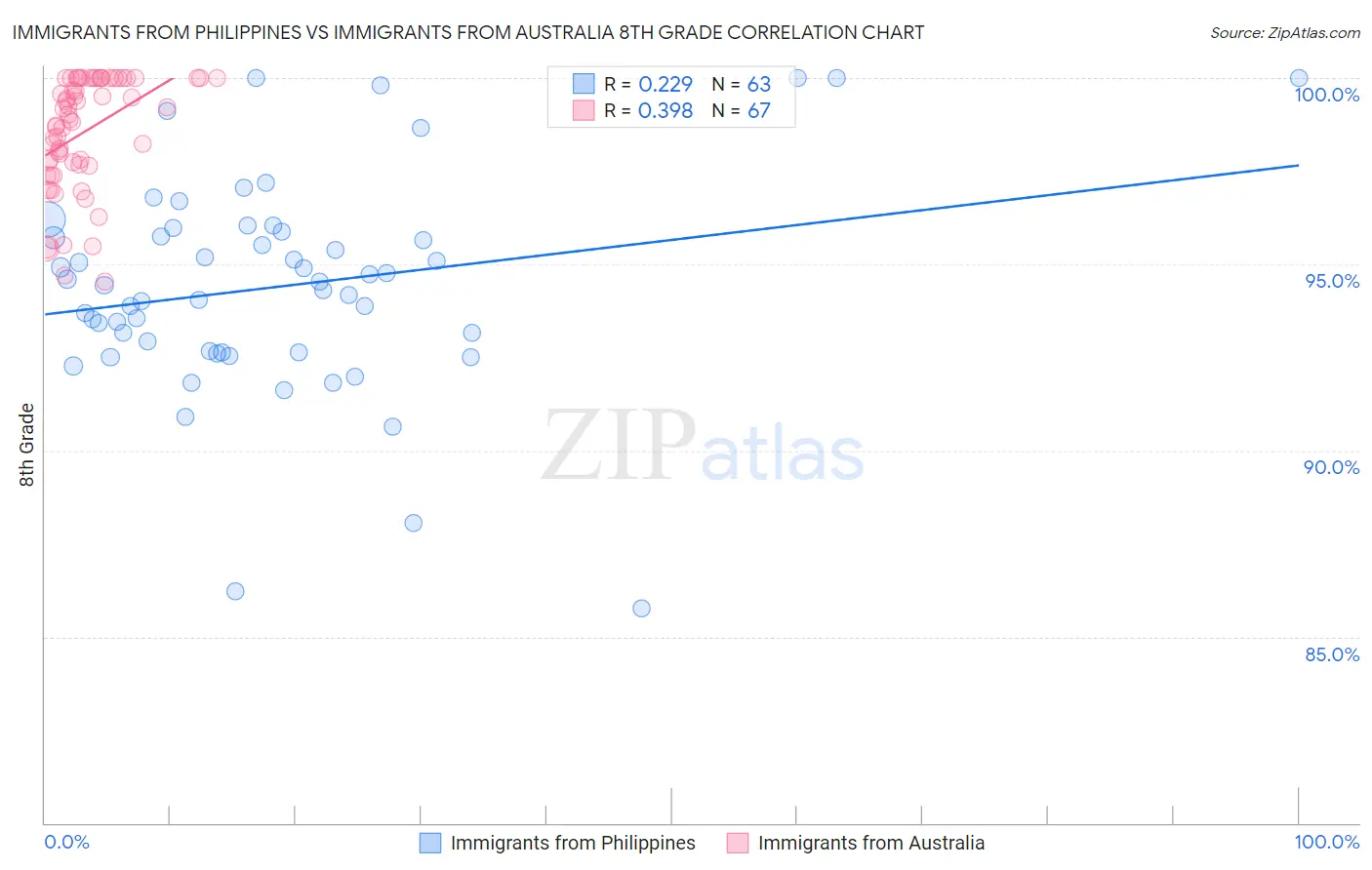 Immigrants from Philippines vs Immigrants from Australia 8th Grade