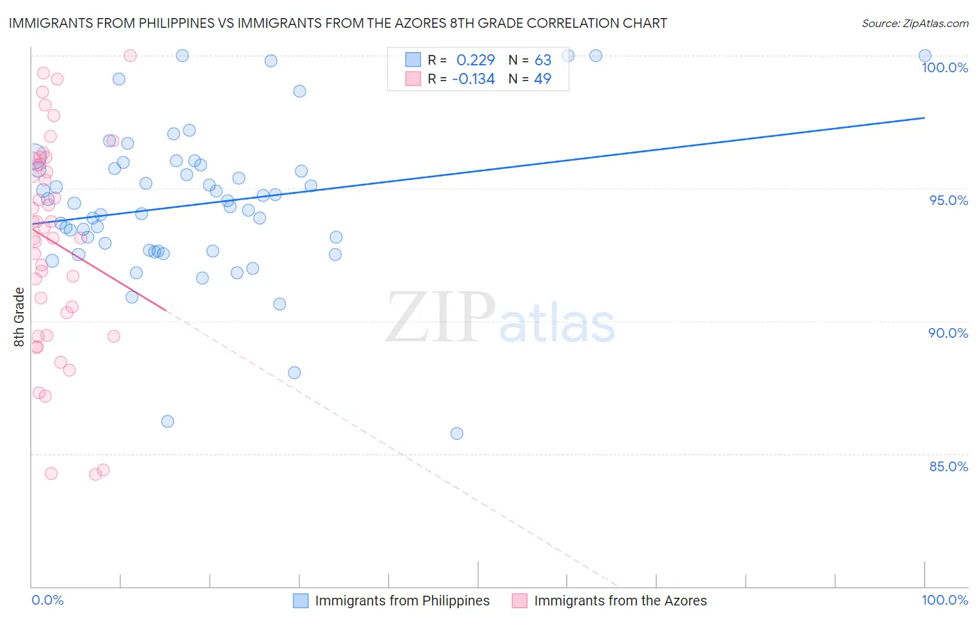 Immigrants from Philippines vs Immigrants from the Azores 8th Grade