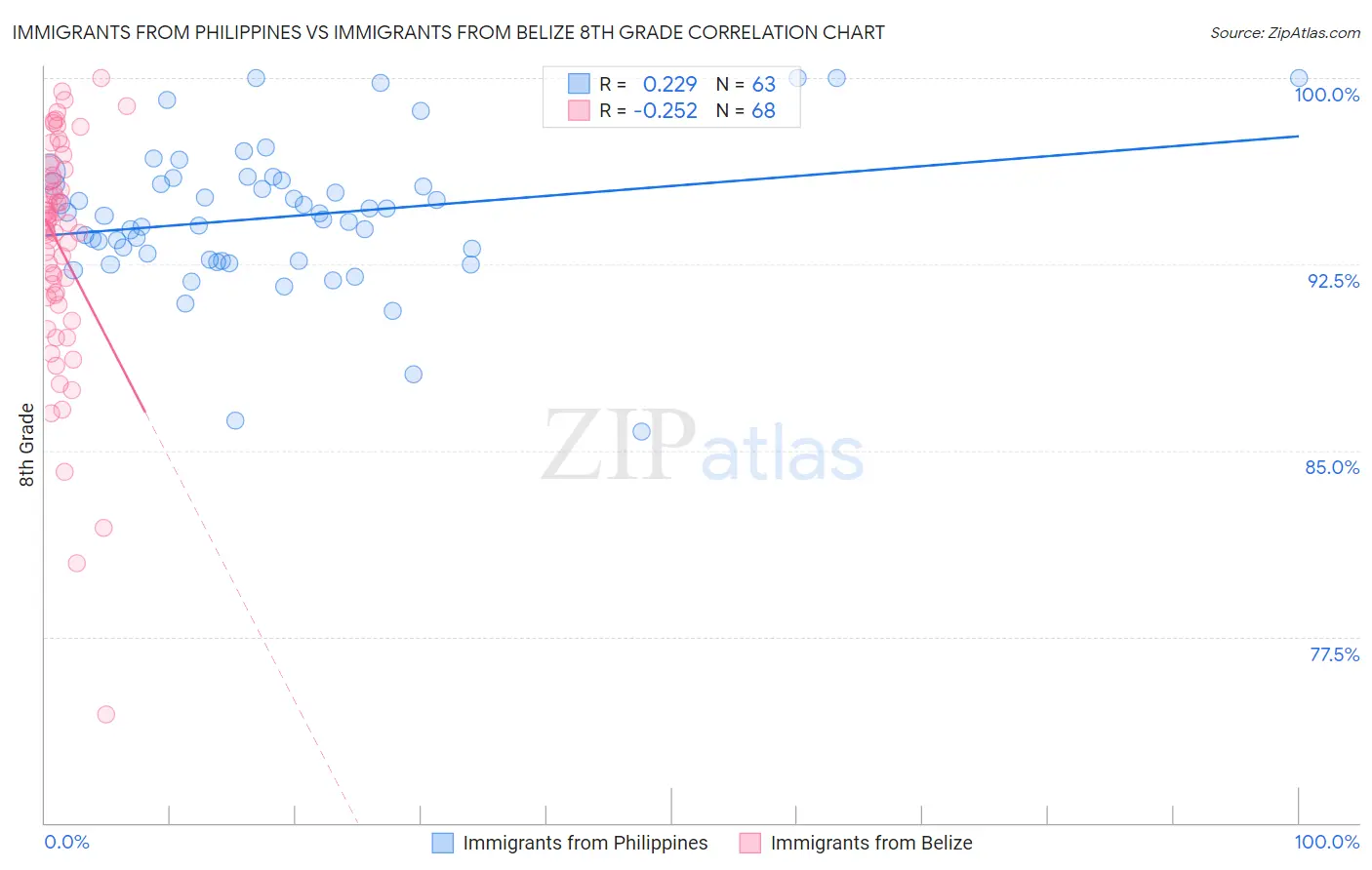 Immigrants from Philippines vs Immigrants from Belize 8th Grade