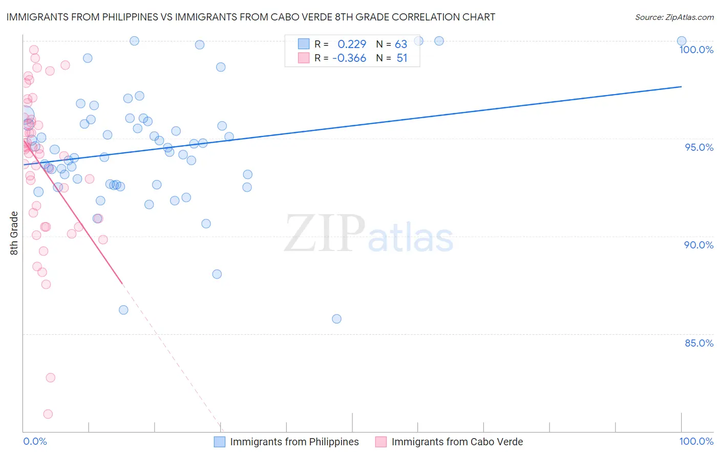Immigrants from Philippines vs Immigrants from Cabo Verde 8th Grade