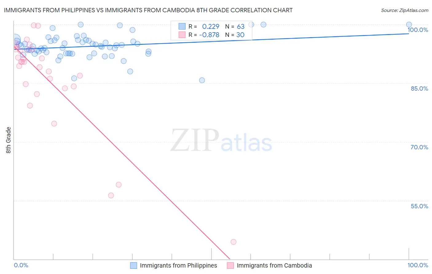 Immigrants from Philippines vs Immigrants from Cambodia 8th Grade