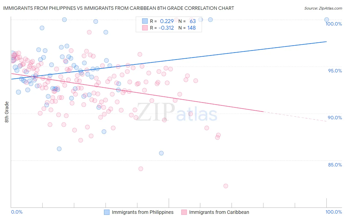 Immigrants from Philippines vs Immigrants from Caribbean 8th Grade