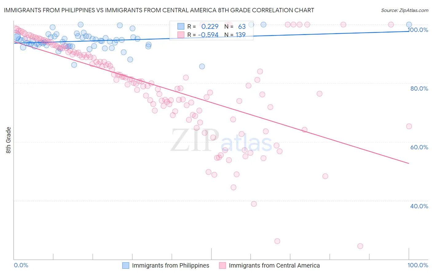 Immigrants from Philippines vs Immigrants from Central America 8th Grade