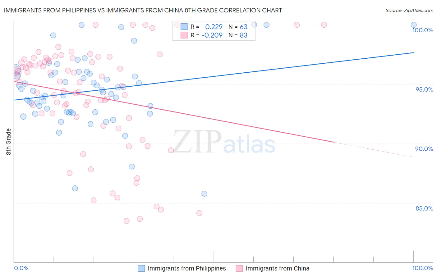 Immigrants from Philippines vs Immigrants from China 8th Grade