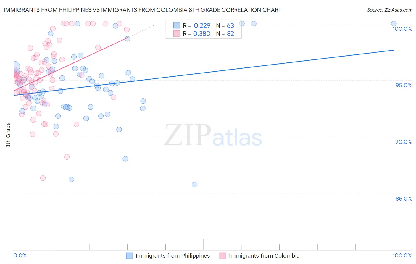 Immigrants from Philippines vs Immigrants from Colombia 8th Grade
