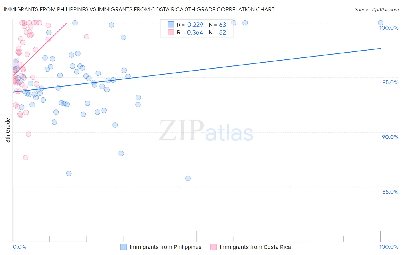 Immigrants from Philippines vs Immigrants from Costa Rica 8th Grade