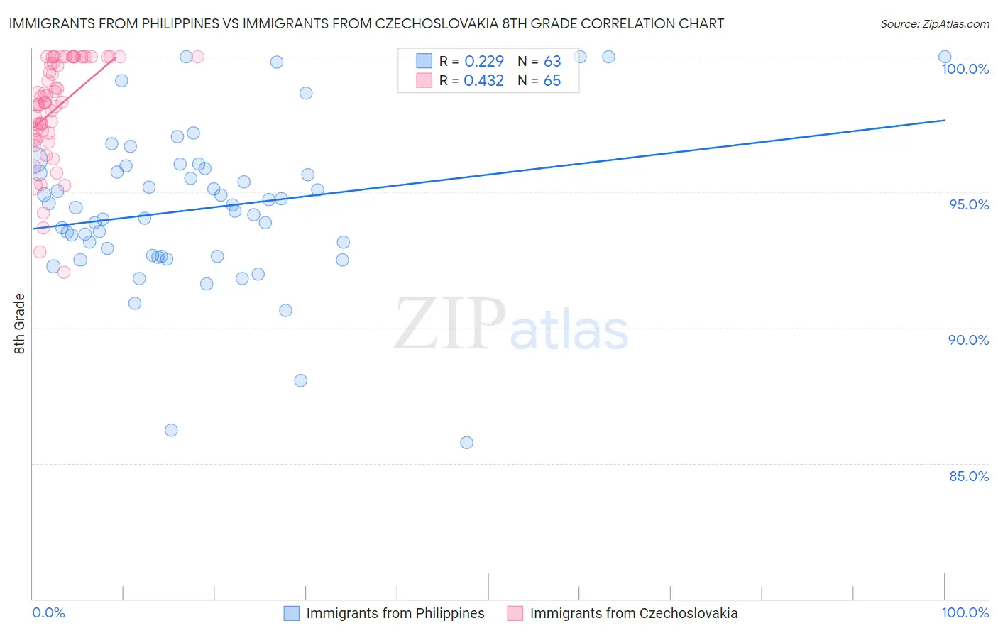 Immigrants from Philippines vs Immigrants from Czechoslovakia 8th Grade