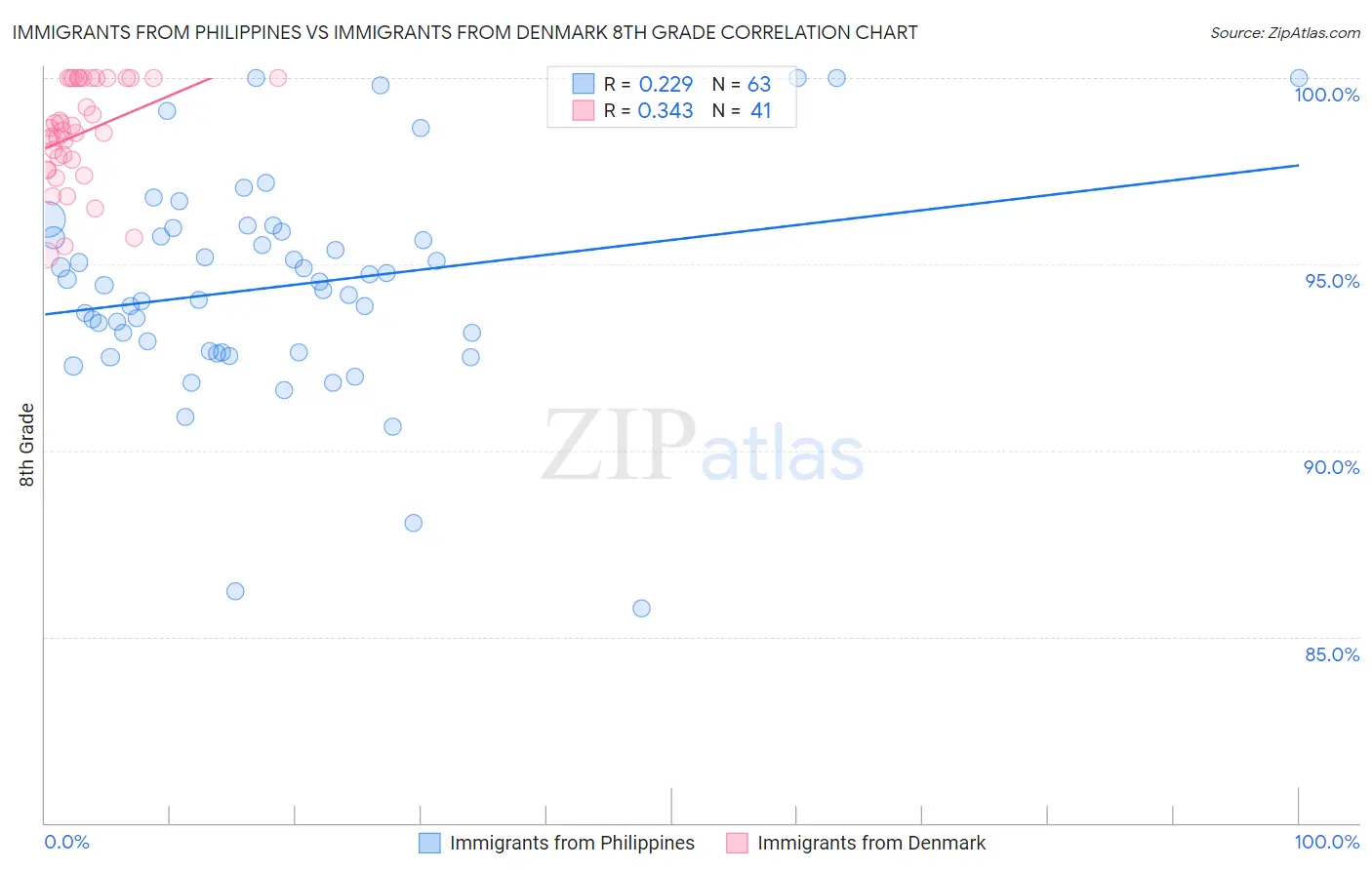 Immigrants from Philippines vs Immigrants from Denmark 8th Grade