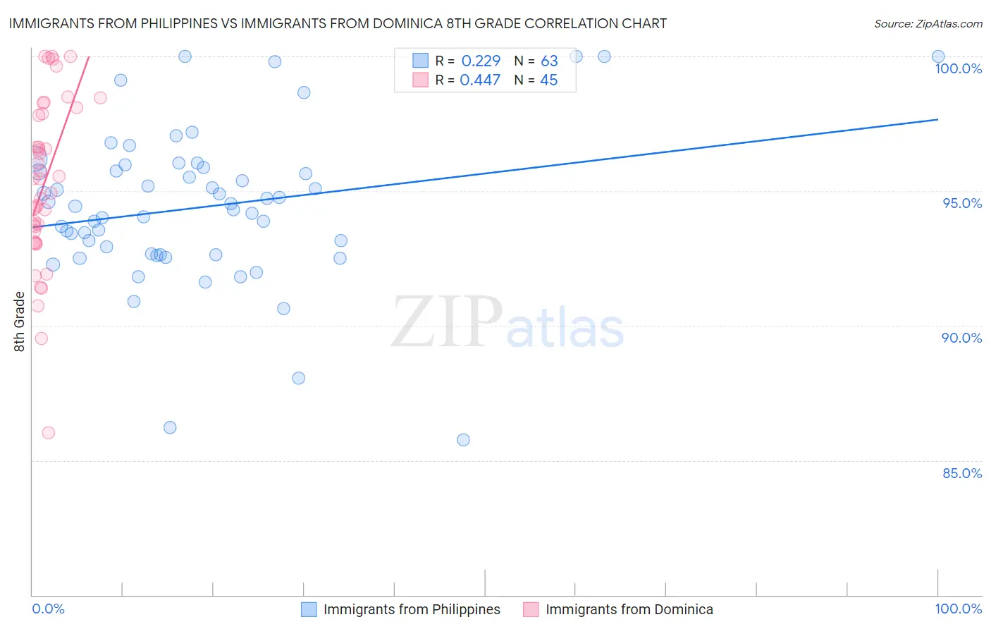 Immigrants from Philippines vs Immigrants from Dominica 8th Grade