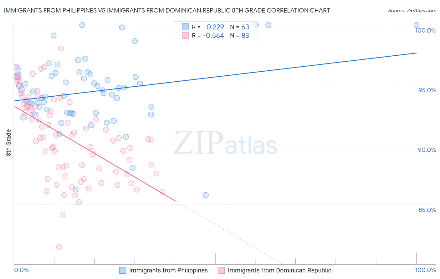 Immigrants from Philippines vs Immigrants from Dominican Republic 8th Grade