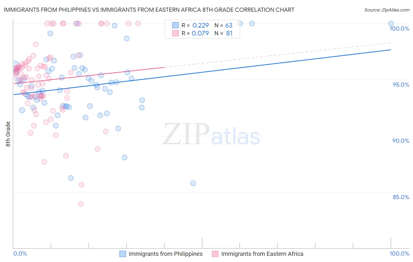 Immigrants from Philippines vs Immigrants from Eastern Africa 8th Grade