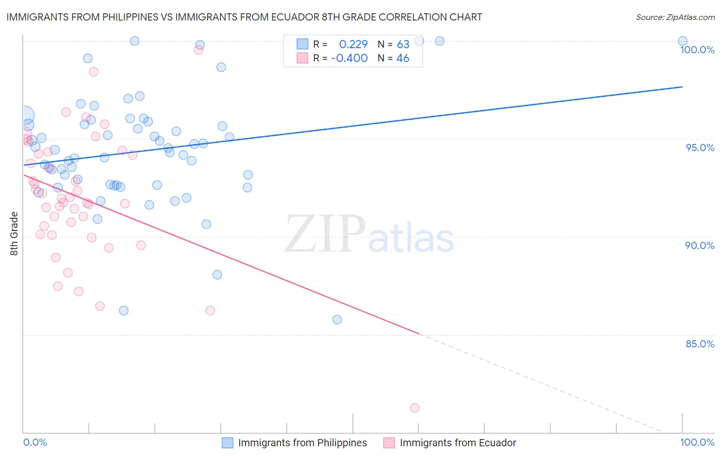 Immigrants from Philippines vs Immigrants from Ecuador 8th Grade