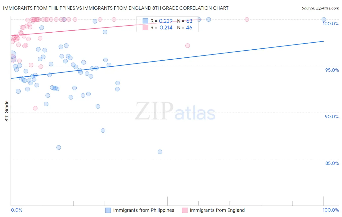 Immigrants from Philippines vs Immigrants from England 8th Grade