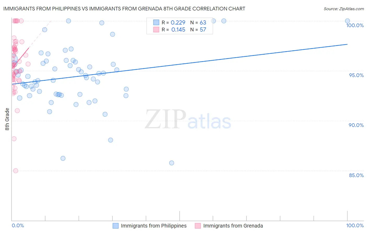 Immigrants from Philippines vs Immigrants from Grenada 8th Grade