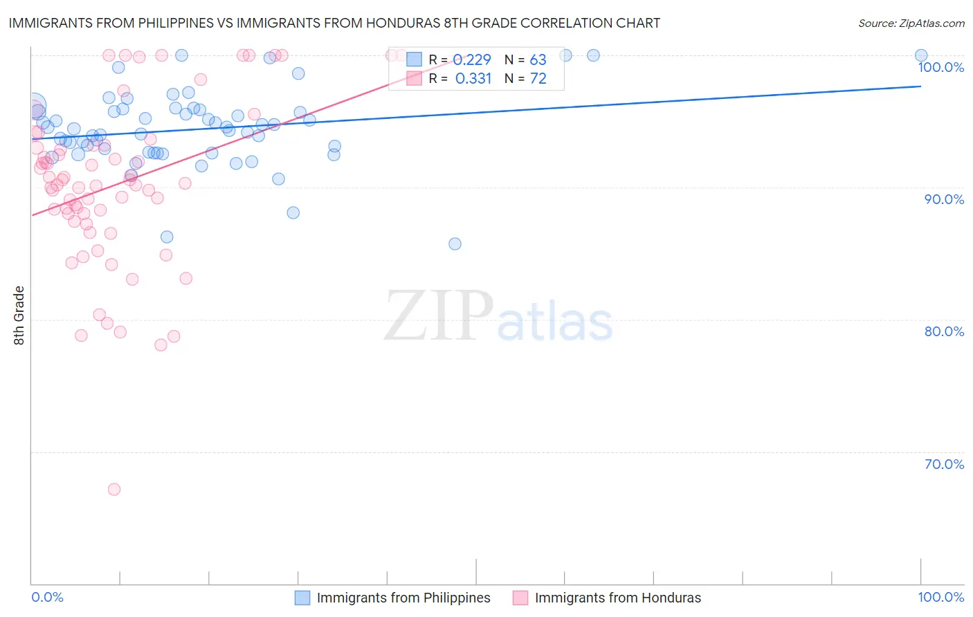 Immigrants from Philippines vs Immigrants from Honduras 8th Grade