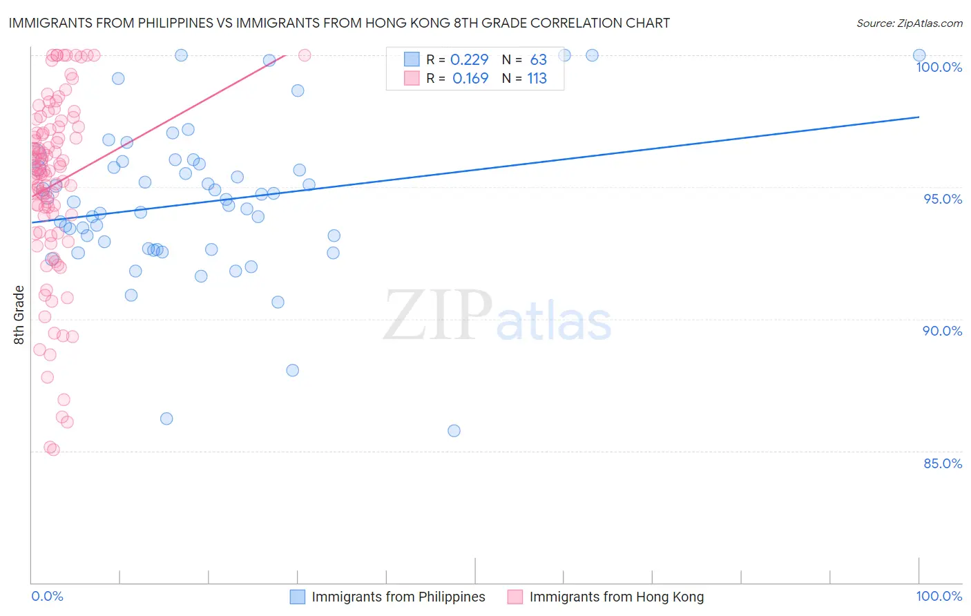 Immigrants from Philippines vs Immigrants from Hong Kong 8th Grade