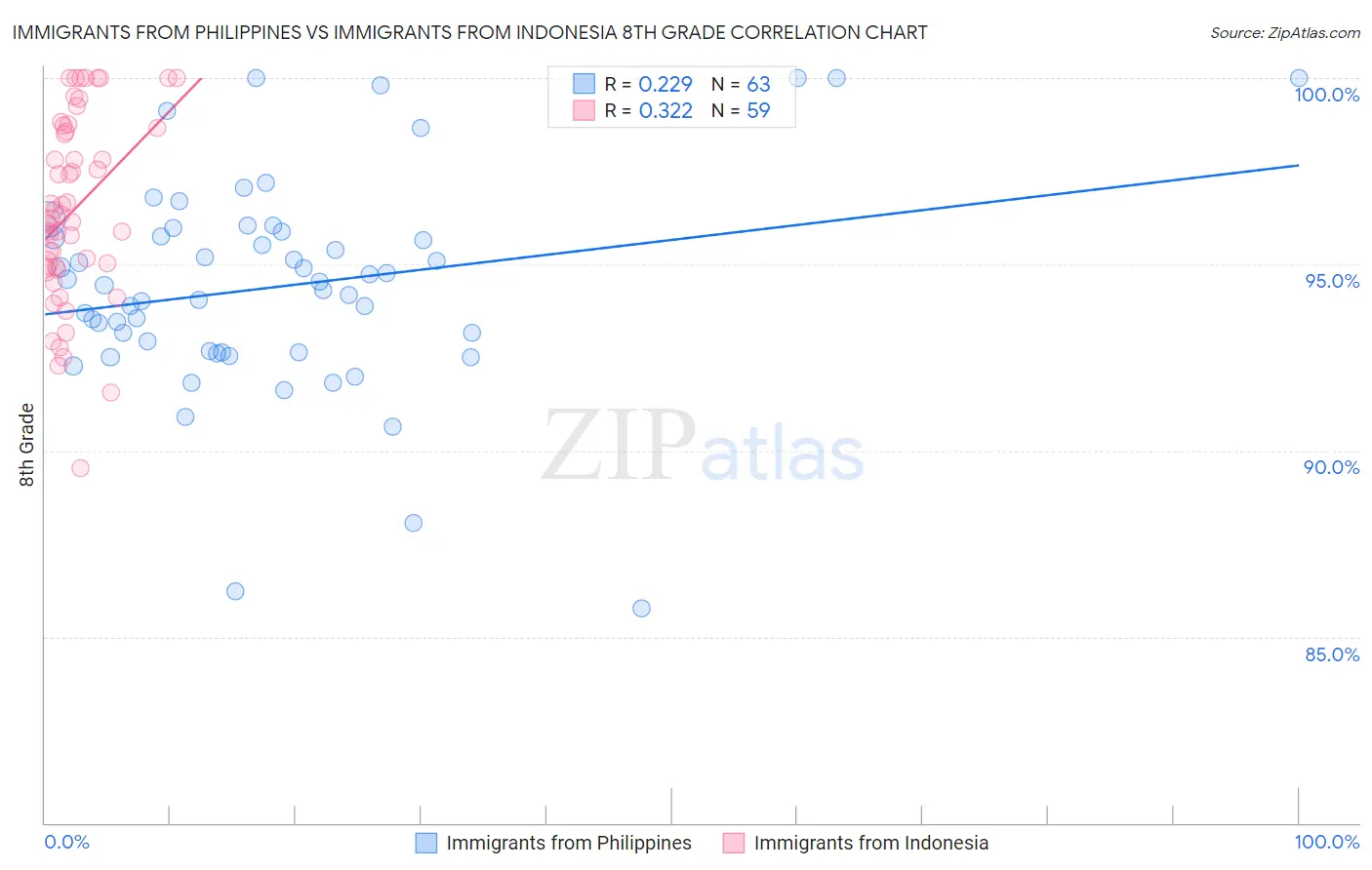 Immigrants from Philippines vs Immigrants from Indonesia 8th Grade